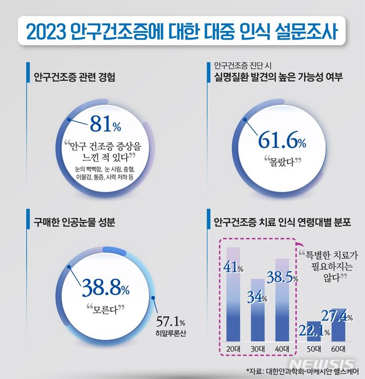 [서울=뉴시스]대한안과학회가 지난 9월 대국민 안구건조증 예방 및 치료 인식 실태를 조사하기 위해 마케시안 헬스케어와 함께 전국 20~60대 성인남녀 500명을 대상으로 ‘2023 안구건조증에 대한 대중 인식 설문조사’ 결과 전체 응답자 중 81.0%가 눈의 뻑뻑함, 눈 시림, 충혈, 이물감, 통증, 시력 저하 등을 경험했다고 답했다. (그래픽= 대한안과학회 제공) 2023.10.30. photo@newsis.com. 