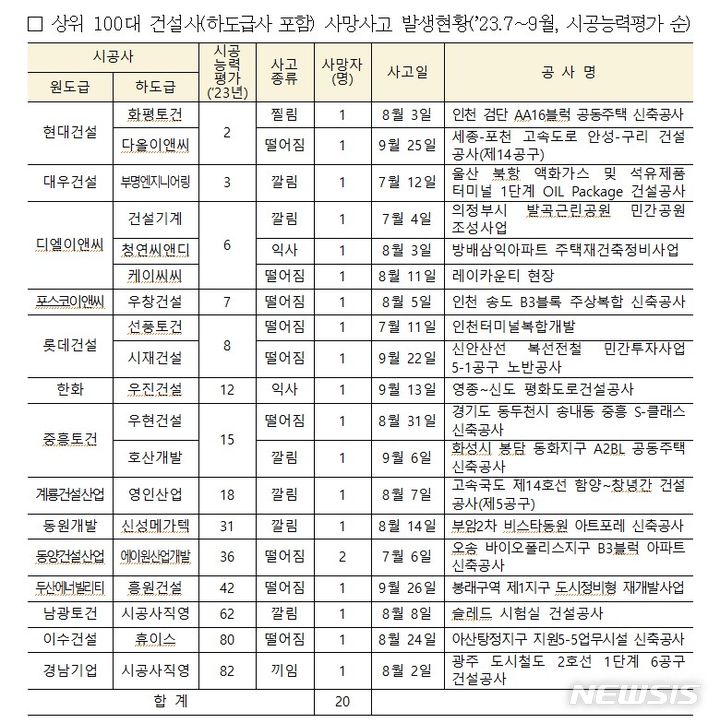 [서울=뉴시스] 상위 100대 건설사 사망사고 발생현황. (표=국토교통부 제공)