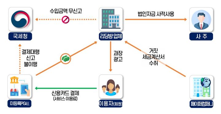 [세종=뉴시스] 국세청 세무조사 착수 사례. (자료=국세청 제공) 2023.10.30. *재판매 및 DB 금지