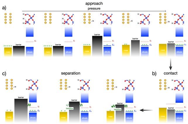 [수원=뉴시스] 아주대·전북대 공동 연구팀이 마찰 시 이온이 전달되며 밴드 사이의 장벽이 달라지고, 이는 갇힌 전하의 양에 큰 영향을 미치는 것을 확인했다. (사진=아주대 제공) 2023.10.30. photo@newsis.com *재판매 및 DB 금지