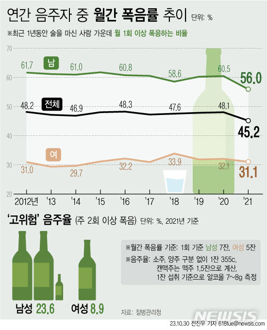 [서울=뉴시스] 26일 의료계에 따르면 췌장에 염증이 생기는 대표적인 원인은 담석증과 음주이며 전체 원인의 60~80%를 차지한다. 질병관리청에 따르면 최근 1년동안 술을 마신 사람 가운데 월 1회 이상 폭음하는 남성은 56.0%, 여성은 31.1%로 나타났다.  (그래픽=전진우 기자) 618tue@newsis.com