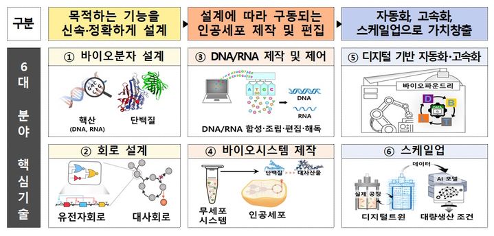 합성생물학 6대 분야 핵심기술. (사진=과기정통부 제공) *재판매 및 DB 금지