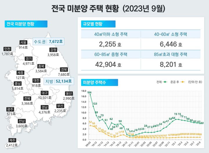 9월 전국 미분양 주택 현황(자료 제공=국토부) *재판매 및 DB 금지