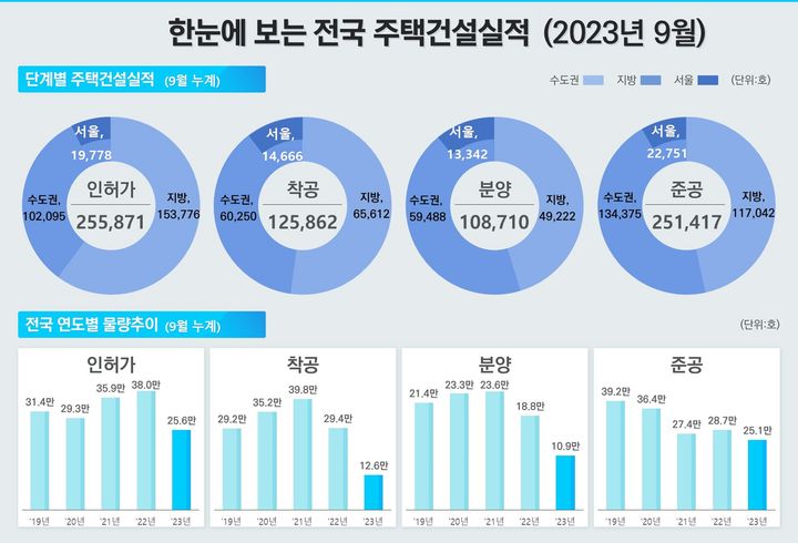 한눈에 보는 전국 주택건설실적(자료 제공=국토부) *재판매 및 DB 금지