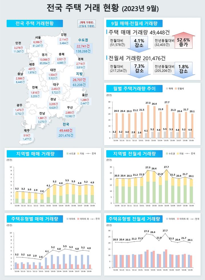 9월 전국 주택거래 현황(자료 제공=국토부) *재판매 및 DB 금지