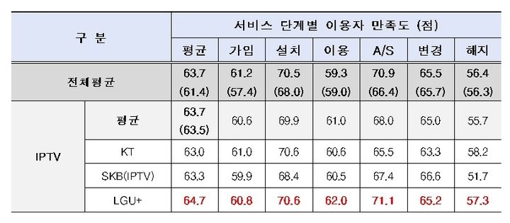 [서울=뉴시스] 31일 과학기술정보통신부가 한국지능정보사회진흥원(NIA)과 실시한 2023년 유료방송 서비스 품질평가 결과 가입, 설치, 이용, A/S, 변경, 해지 등 서비스 단계별 이용자 만족도를 종합했을 때 LG유플러스 평균 점수가 IPTV 중 가장 높았다. (표=과학기술정보통신부 제공) *재판매 및 DB 금지