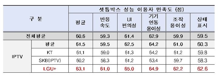 [서울=뉴시스] 셋톱박스 반응 속도, 사용자 인터페이스 편의성, 기기 연동 용이성, 조작 용이성 등을 평가하는 셋톱박스 성능 만족도 부문에서도 LG유플러스(63.1점)가 IPTV 3사 중 가장 높은 점수를 받았다. (표=과학기술정보통신부 제공) *재판매 및 DB 금지