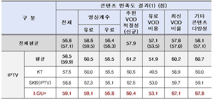 [서울=뉴시스] IPTV 3사 중에는 LG유플러스(59.1점)가 2년 연속으로 1위를 차지했다. 추천 VOD 적절성 등에는 KT, SK브로드밴드보다 낮은 점수를 받았으나 최신 VOD 비율, 콘텐츠 다양성 부문에서 상대적으로 높은 점수를 받은 영향이 컸다. (표=과학기술정보통신부 제공) *재판매 및 DB 금지