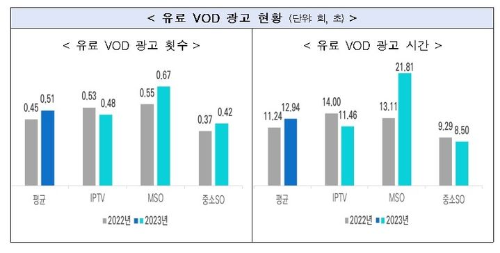 [서울=뉴시스] 유료 VOD 편당 광고 시간이 전년 대비 1.7초 늘어난 12.94초로 집계됐다. 과기정통부 관계자는 "온라인동영상서비스(OTT) 성장 영향으로 유료방송 사업자가 매출 감소 등 경영상 어려움을 극복하기 위한 것"이라고 해석했다. (표=과학기술정보통신부 제공) *재판매 및 DB 금지