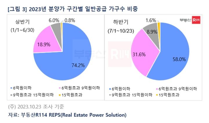 2023년 분양가 구간별 일반공급 가구수 비중(자료 제공=부동산R114) *재판매 및 DB 금지