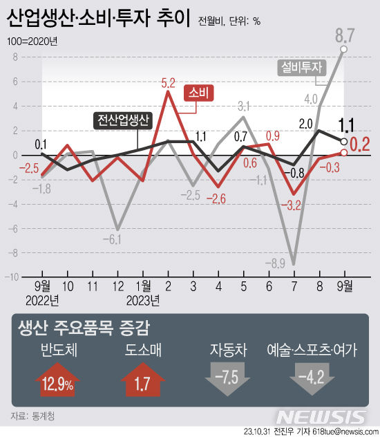 [서울=뉴시스] 31일 통계청에 따르면 지난달 국내 생산, 소비, 투자가 모두 증가하면서 넉 달 만에 '트리플 증가'를 보였다. 반도체 생산(12.9%)이 큰 폭으로 회복세를 보이면서 광공업 생산은 지난해 1월 이후 두 달 연속 증가세를 나타냈다. (그래픽=전진우 기자) 618tue@newsis.com