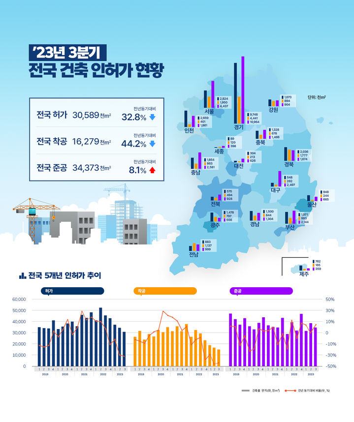 2023년 3분기 건축인허가·착공·준공 면적 인포그래픽(자료 제공=국토부) *재판매 및 DB 금지