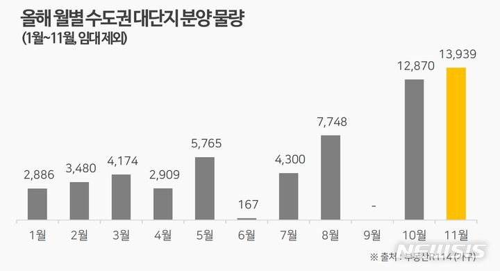 [서울=뉴시스]11월 수도권 대단지 물량.(표=부동산R114 제공)