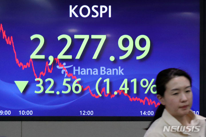 [서울=뉴시스] 홍효식 기자 = 코스피가 전 거래일(2310.55)보다 32.56포인트(1.41%) 하락한 2277.99에 마감한 31일 오후 서울 중구 하나은행 딜링룸 전광판에 지수가 표시되고 있다. 이날 코스닥 지수는 전 거래일(757.12)보다 21.02포인트(2.78%) 내린 736.10, 원·달러 환율은 전 거래일(1350.9원)보다 0.4원 낮아진 1350.5원에 마감했다. 2023.10.31. yesphoto@newsis.com