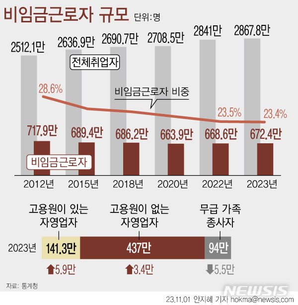 '쉬었음' 30대 3.8만명 늘었다…30%는 "몸 안 좋아서 쉬어요"