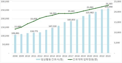 [서울=뉴시스]보건복지부는 1일 오후 1시께 제1차 '간호인력 전문위원회'를 개최해 2025학년도 간호대학 입학정원 증원 규모와 간호대학별 입학정원 배정방식에 대해 논의했다고 밝혔다. 올해 간호대 입학정원은 2만3183명으로 간호대학·학과를 보유하고 있는 대학교는 전국에 총 198개이다. (사진제공=복지부) 2023.11.01. photo@newsis.com *재판매 및 DB 금지