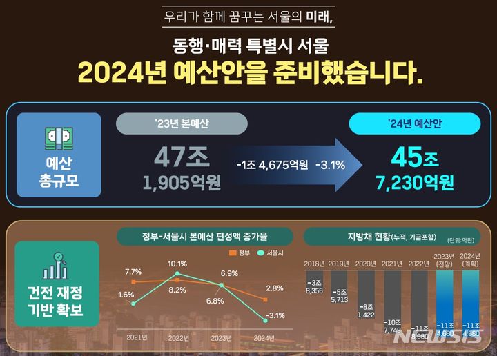 [서울=뉴시스]서울시는 1일 서울시의회에 45조7230억원 규모의 내년도 예산안을 편성해 제출했다. 올해 예산 47조1905억원과 비교해 1조4675억원(3.1%) 감소한 규모다. (사진=서울시 제공). 2023.11.01. photo@newsis.com