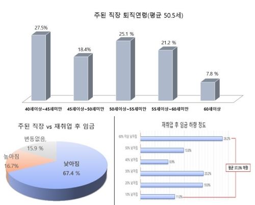 "50대 중반 퇴직 예상했는데"…중장년 퇴직 연령 평균 50.5세