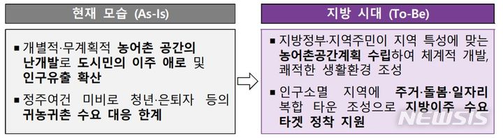 [세종=뉴시스] 지방시대 생활인구 늘리기 정책. (자료= 대통령 직속 지방시대위원회 제공)