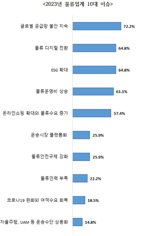 [서울=뉴시스]2023년 물류업계 10대 이슈. (사진 = 대한상공회의소) 2023.11.01. photo@newsis.com  *재판매 및 DB 금지