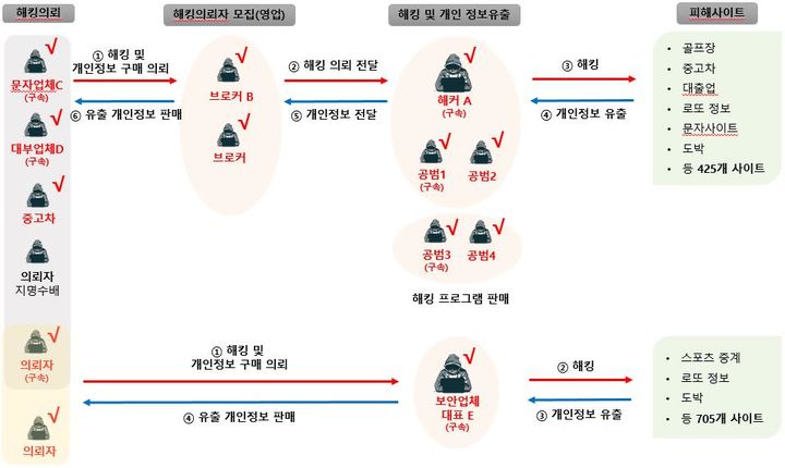 [무안=뉴시스] 개인정보 해킹 유출 사건 개요. 전남경찰 제공 *재판매 및 DB 금지