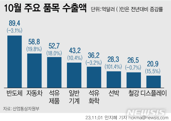 [서울=뉴시스] 1일 산업통상자원부가 발표한 '10월 수출입 동향'에 따르면 주력 수출 품목 자동차와 최대 수출 품목 반도체가 실적을 견인했다. 자동차(19.8%)는 16개월, 일반기계(10.4%)는 7개월, 가전(5.8%)은 5개월, 선박(101.4%)과 디스플레이(15.5%)는 3개월 연속 증가했다. 반도체 감소세는 지난해 10월 이후 가장 낮은 수준(3.1%)을 기록했다. (그래픽=안지혜 기자)  hokma@newsis.com