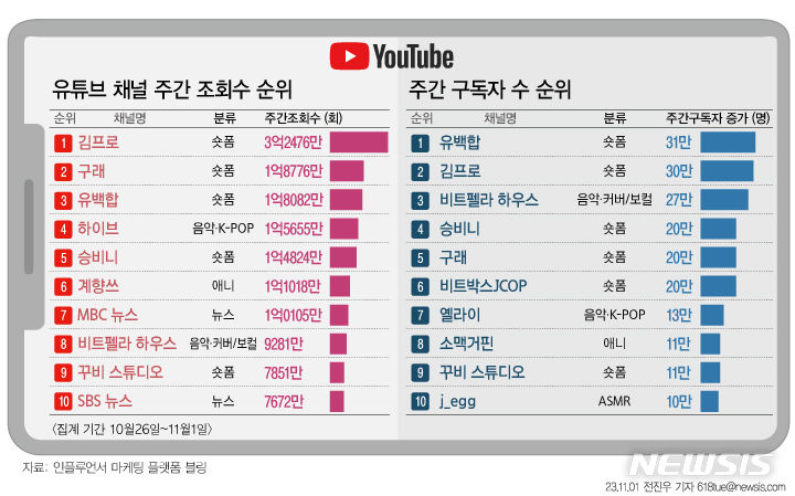 유백합, 11월 첫째주 유튜브 채널 구독자수 1위