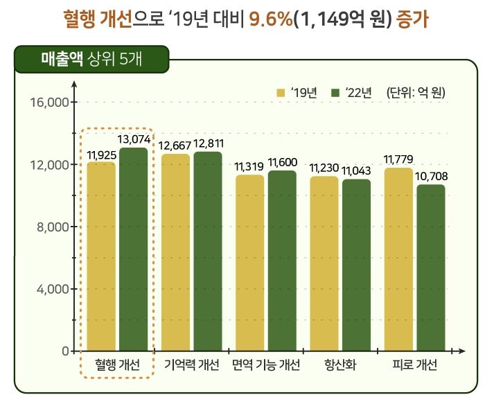 [서울=뉴시스] 2일 식품의약품안전처와 식품안전정보원에 따르면 혈행개선은 2019년 대비 9.6% 증가해 금액으로는 1149억원이 늘었다. (사진=식약처 제공) 2023.11.01. photo@newsis.com *재판매 및 DB 금지