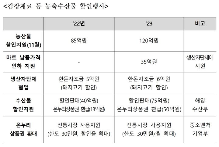 [세종=뉴시스] 2022년과 2023년 김장재료 등 농축수산물 할인행사 비교. (자료=농림축산식품부 제공) *재판매 및 DB 금지