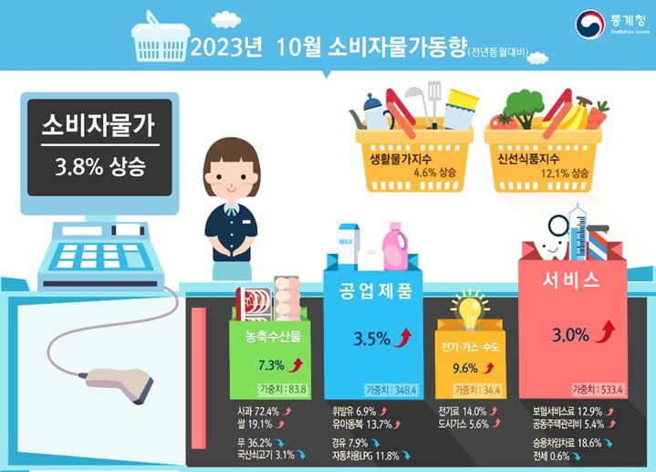 [세종=뉴시스] 통계청 10월 소비자물가 동향. *재판매 및 DB 금지