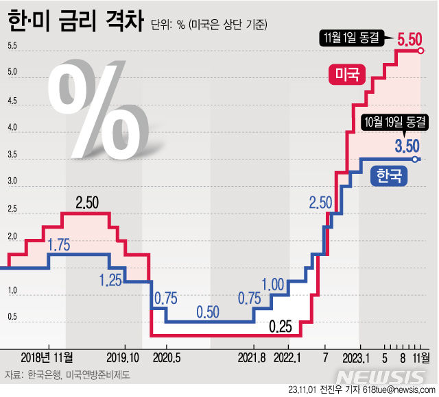 [서울=뉴시스] 1일(현지시간) 미국 연방준비제도(Fed)가 기준금리를 2회 연속 동결했다. (그래픽=전진우 기자) 618tue@newsis.com