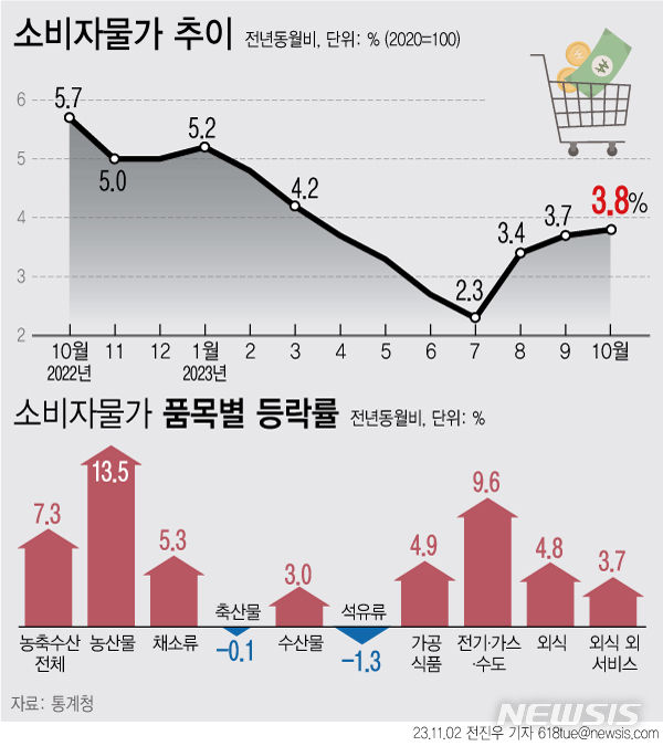 [서울=뉴시스] 2일 통계청에 따르면 지난달 소비자물가지수는 113.37(2020=100)로 1년 전보다 3.8% 올랐다. 상승폭은 지난 8월 부터 지난달까지 3개월 연속 확대됐다. 상승폭은 지난 3월 이후 7개월 만에 가장 컸다. (그래픽=전진우 기자) 618tue@newsis.com