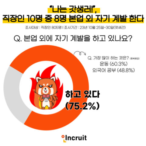 [서울=뉴시스]2일 HR테크 기업 인크루트가 직장인 805명을 대상으로 '직장인의 자기 계발 현황' 설문조사를 진행한 결과, 응답자의 75.2%가 자기 계발을 하고 있다고 답했다. (사진=인크루트 제공) photo@newsis.com *재판매 및 DB 금지