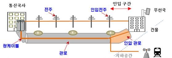 이동통신망 구축에 필요한 기반설비 예시. 이동통신망 구축을 위해서는 건물상면, 지하공간 등에 무선국 장비를 설치하고, 를 통신국사까지 연결해야 한다. 이때 광케이블 설치를 위한 관로, 전주 등 필수 설비가 필요하다. (사진=과기정통부 제공) *재판매 및 DB 금지