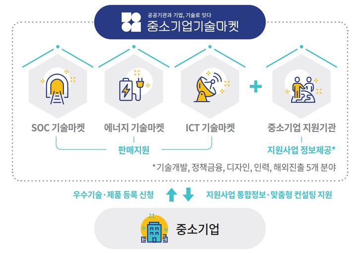 정부, 혁신기술 中企 기술·제품 공공기관 구매 1.1조 확대