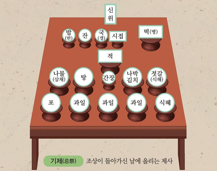 [서울=뉴시스] 기제사 제사상 (사진=성균관의례정립위원회 제공) 2023.11.02. photo@newsis.com *재판매 및 DB 금지