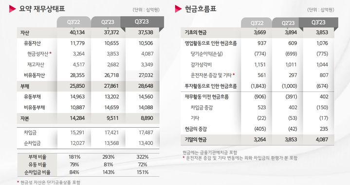 [서울=뉴시스] LG디스플레이 3분기 기준 재무상태표와 현금흐름표. (사진=LG디스플레이) 2023.11.02. photo@newsis.com *재판매 및 DB 금지