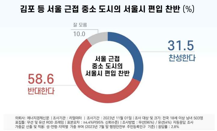 [서울=뉴시스] 여론조사 전문기관 리얼미터가 에너지경제신문 의뢰로 지난 1일 전국 18세 이상 남녀 503명을 대상으로 조사한 결과, 김포 등 서울 근접 중소 도시를 서울 편입하는 것에 대해 '반대한다' 는 응답이 58.6%로 나타났다. (자료=리얼미터 제공) *재판매 및 DB 금지