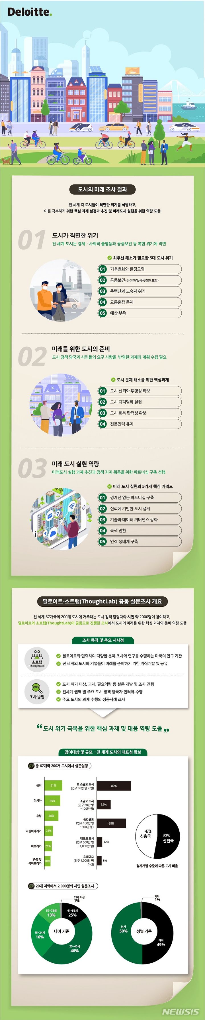 [서울=뉴시스] 한국 딜로이트 그룹은 3일 '도시의 미래를 위한 과제와 변화 역량 구축하기' 리포트 국문본을 발간했다. (인포그래픽=한국 딜로이트 그룹 제공) 2023.11.03. photo@newsis.com