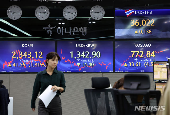 [서울=뉴시스] 고승민 기자 = 코스피가 전 거래일(2301.56)보다 41.56포인트(1.81%) 오른 2343.12에 장을 마친 2일 서울 중구 하나은행 딜링룸에서 딜러들이 업무를 보고 있다. 코스닥지수는 전 거래일(739.23)보다 33.61포인트(4.55%) 상승한 772.84에 거래를 종료했다. 서울 외환시장에서 원·달러 환율은 전 거래일(1357.3원)보다 14.4원 내린 1342.9원에 마감했다. 2023.11.02. kkssmm99@newsis.com