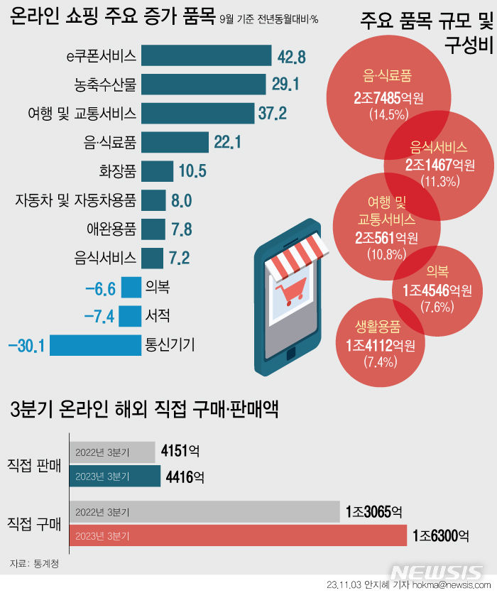 [서울=뉴시스] 통계청이 3일 발표한 '2023년 3분기 온라인쇼핑 동향'에 따르면 9월 온라인 쇼핑 거래액은 1년 전 같은 기간보다 9.6% 증가한 19조177억원을 기록했다. 