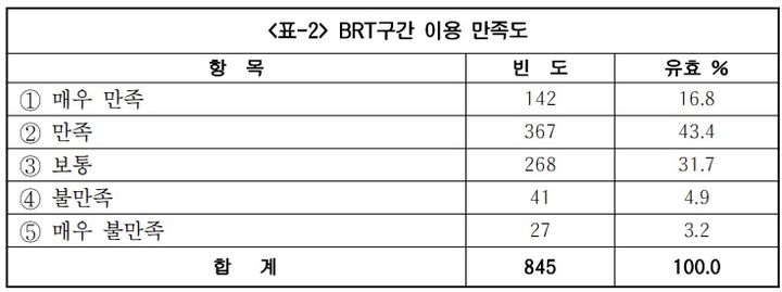[부산=뉴시스] BRT구간 이용 만족도 (표=부산발전시민재단 제공) *재판매 및 DB 금지
