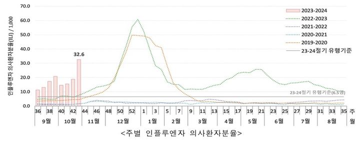 [세종=뉴시스] 질병관리청이 3일 공개한 올해 43주차(10월 22~28일) 감염병 표본감시 주간소식지(소식지)에 따르면 1주 간 독감 의사환자분율은 외래환자 1000명당 32.6명으로 1주 전(18.8명)보다 73% 증가했다. (자료=소식지 발췌) 2023.11.03. photo@newsis.com  *재판매 및 DB 금지