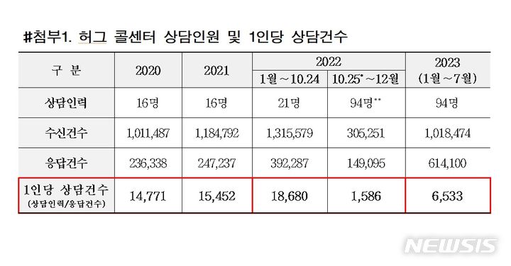 [서울=뉴시스] HUG 콜센터 상담인원 및 1인당 상담건수. (표=맹성규의원실 제공)