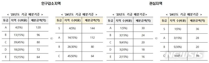 [서울=뉴시스] 2023~2024년도 지방소멸대응기금 배분 기준 비교. (자료= 행정안전부 제공)