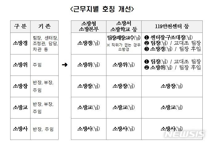 [서울=뉴시스] 근무지별 호칭 개선. (출처= 소방청) 