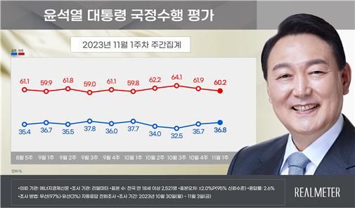 [서울=뉴시스]윤석열 대통령의 지지율이 2주 연속으로 상승하며 다시 30%대 중반으로 올라섰다는 조사 결과가 6일 나왔다. (그래프=리얼미터보고서 캡처) 2023.11.05. *재판매 및 DB 금지