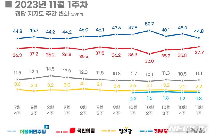 [서울=뉴시스]리얼미터 11월1주차 정당지지도 조사결과. (그래픽 = 리얼미터 제공) 2023.11.06.photo@newsis.com