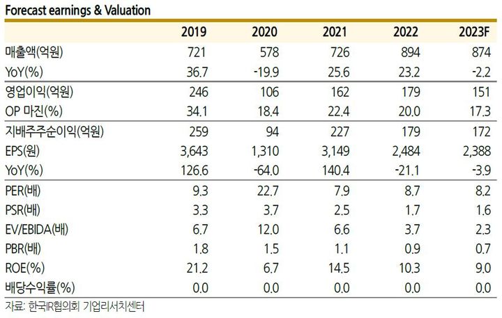 IR협의회 "슈프리마, 보안 솔루션 고도화로 꾸준한 성장"