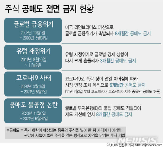 [서울=뉴시스] 금융위원회는 6일부터 다음해 6월말까지 8개월 동안 전체 상장 종목에 대한 공매도를 금지한다고 밝혔다. 국내 주식 공매도가 금지된 것은 주식시장 역사상 이번이 4번째다. 그간 공매도 전면 금지는 대형 금융위기가 발생할 때마다 시장 안정을 위해 한시적으로 도입됐는데, 이번에는 글로벌 투자은행(IB)의 불법 공매도가 적발됨에 따라 제도를 개선하기 앞서 선제적으로 마련된 조치다. (그래픽=전진우 기자) 618tue@newsis.com